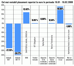 Aurul a adus, din nou, rentabilitate maximă