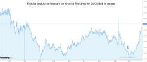 Costurile de finanţare pe termen lung continuă să crească şi ating cel mai ridicat nivel din ultimii opt ani