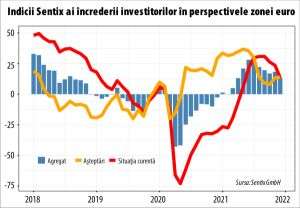 Sentix: Spectrul recesiunii începe să se ridice deasupra zonei euro