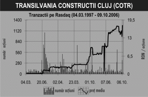 Titlurile COTR se tranzacţionează la 17,4 lei/acţiune