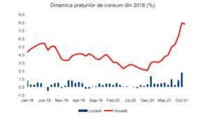 Creşterea lunară a preţurilor s-a oprit neaşteptat în noiembrie