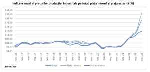 Creşterea anuală a preţurilor producătorilor industriali din România a ajuns la 32,2%