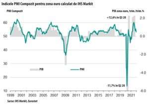 Economia zonei euro a decelerat puternic în luna decembrie