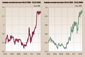 Dacă mizam pe euro sau dolar la începutul lui 2008...