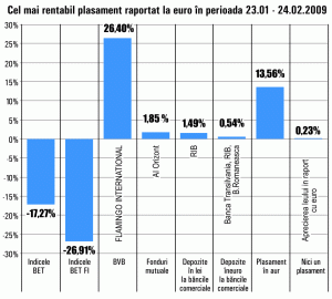 Unităţile "Flamingo International" s-au scumpit cu 26,40% în ultima lună