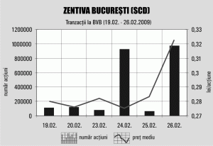 Acţiunile "Zentiva" România s-au scumpit cu aproape 15%, în aşteptarea unei viitoare oferte de preluare