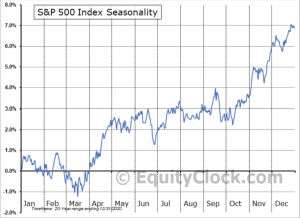 "S&P 500 va marca un declin de cel puţin 13% până în septembrie"