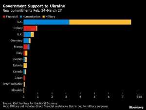 Ajutorul militar oferit de statele aliate (Sursa: BLOOMBERG)