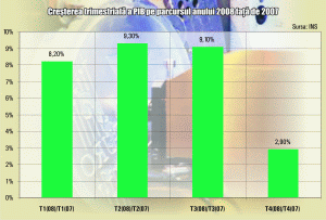 Creştere economică sub estimări în 2008 