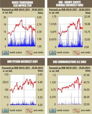 Final de săptămână "roşu" la bursa noastră