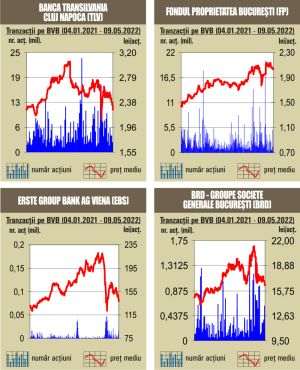 O nouă zi de scăderi la bursa noastră 