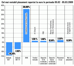 Precizare:Randamentele plasamentelor analizate la această rubrică sunt raportate la moneda europeană. Randamentele sunt cele bune pe fiecare categorie de plasament.
