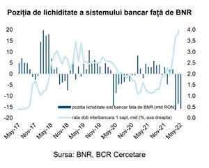 Sistemul bancar a înregistrat, în luna mai, un deficit de lichiditate de 15,9 miliarde lei