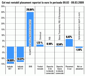 Titlurile "Rompetrol Well Services" au fost cele mai rentabile luna trecută