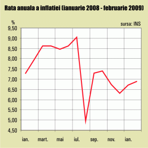 Inflaţia, peste aşteptările analiştilor 