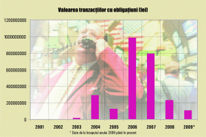 Obligaţiunile domină listările la Bursă