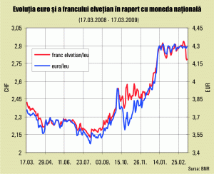 Creditele în franci elveţieni se ieftinesc, însă au dispărut din oferta băncilor