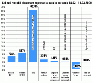 Fondul "Omnitrust" a fost cel mai performant luna trecută