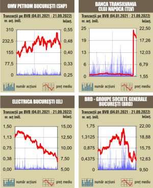 Scăderea se adânceşte la bursa noastră
