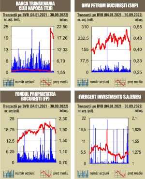 Tranzacţii de numai 29 milioane lei, cu mult sub media zilnică a anului 