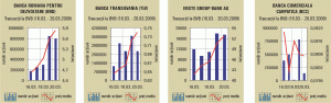 Investitorii s-au grăbit să tranzacţioneze titlurile BRD, Banca Transilvania şi Erste Bank, dar nu s-au înghesuit la cele emise de Banca Comercială Carpatica.