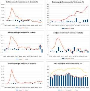 MACRO NEWSLETTER 7 Octombrie 2022