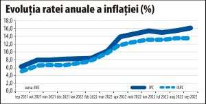 Inflaţia, ca soldatul sovietic - tot înainte