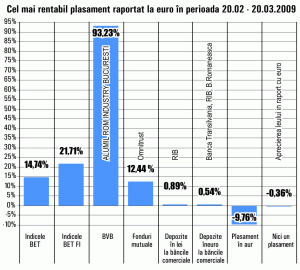 Preţul acţiunilor "Alumil Rom Industry" Bucureşti s-a dublat luna trecută