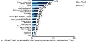 89% dintre directorii din consiliile directoare afirmă că digitalul este încorporat în toate strategiile de creştere a afacerii