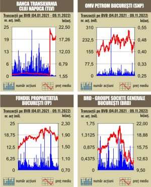 Tranzacţii de numai 20 milioane lei, sub media zilnică a anului