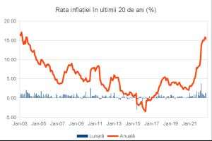 Inflaţia oficială s-a temperat în octombrie, până la o rată anuală de 15,3%