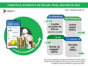 Valoarea creditelor acordate de IFN în 2022 au atins 41 de miliarde de lei