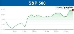 Curs ascendent pe pieţe, la început de decembrie