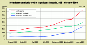 Restanţele la credite au crescut cu 725 milioane de lei