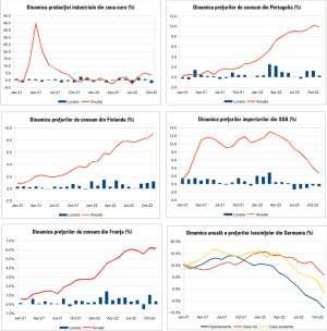 MACRO NEWSLETTER 16 Decembrie 2022 