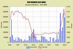 Acţiunile BRK au înregistrat o apreciere de 8,97% de la începutul anului, ajungând la 0,1020 lei/titlu, la finalul şedinţei de ieri.