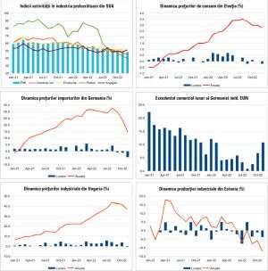 MACRO NEWSLETTER 9 ianuarie 2023