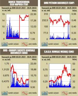 Scăderi pentru indici, în contrast cu dinamica pieţelor europene