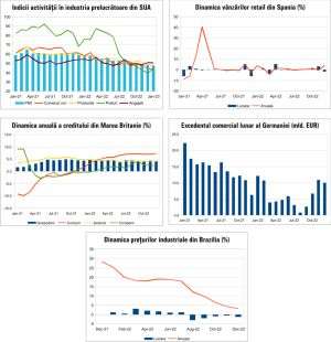 MACRO NEWSLETTER 3 Februarie 2023