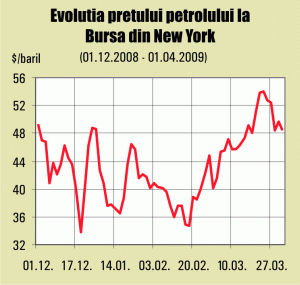 Creşterea preţului petrolului a triplat acţiunile "Uztel" Ploieşti în două săptămâni