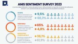 Peste 60% dintre companii se aşteaptă la creşterea cifrei de afaceri în 2023