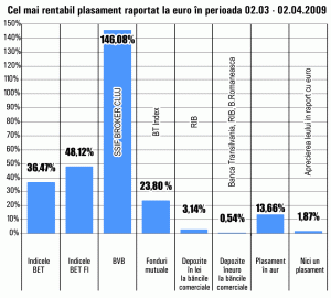 BET-FI a câştigat 48% în ultima lună, susţinut de revenirea euforiei pe Bursă