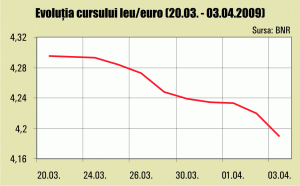 1 euro = 4,1983 lei