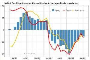 Sentix: Deteriorare semnificativă a aşteptărilor privind activitatea economică din zona euro