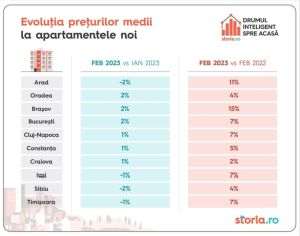 Analiză Storia.ro: Cum au evoluat preţurile apartamentelor de vânzare din ţară în luna februarie