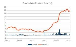 Rata oficială a inflaţiei s-a accelerat peste aşteptări în februarie, până la 15,5%