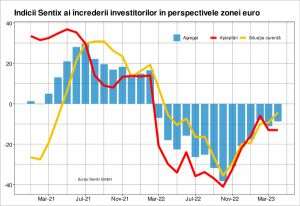 Sentix: Declinul aşteptărilor pentru SUA reprezintă un motiv serios de îngrijorare