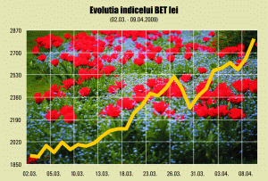 Semne bune, de primăvară, la Bursă