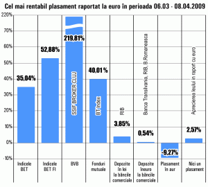 Aprecierile titlurilor de pe Bursă au adus un randament de 40% fondului de acţiuni "BT Index"