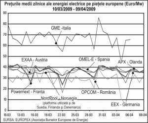 Sâmbătă, faţă de vineri, preţul mediu al energiei electrice a scăzut cu 16%